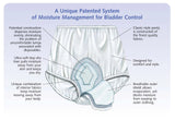An illustrated product diagram of a panty-style bladder control product with callout lines and text explaining its patented moisture management system, set on a light blue gradient background.